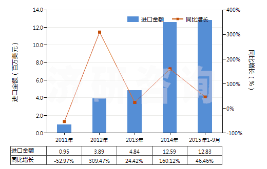 2011-2015年9月中國(guó)遺傳物質(zhì)和基因修飾生物體(HS30029040)進(jìn)口總額及增速統(tǒng)計(jì) 2011-2015年9月中國(guó)遺傳物質(zhì)和基因修飾生物體(HS30029040)進(jìn)口總額及增速統(tǒng)計(jì)